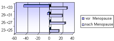 BMI und Brustkrebsrisiko