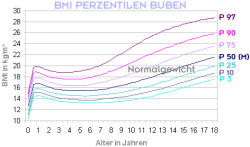 BMI Perzentilen Buben