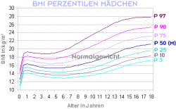 BMI Perzentilen Mdchen