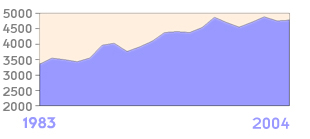 Brustkrebsinzidenzen 1983-2004