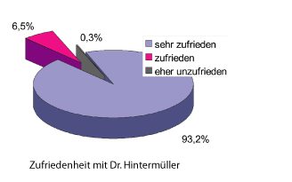 Zufriedenheit mit Dr. Hintermller