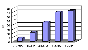 Inkontinenzhufigkeit