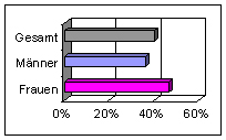 Internet für Gesundheitsinformationen 2006