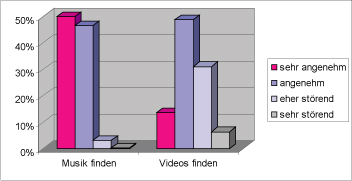 berbrckung der Wartezeit durch Musik/Video