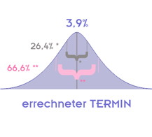 Verteilung der Geburten um den errechneten Termin Verteilung der Geburten um den errechneten Termin