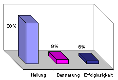 TVT Erfolgsraten TVT Erfolgsraten